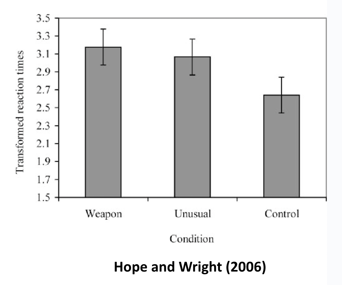 <p><strong>Weapon focus effect: </strong>people have <strong>good memory for a weapon</strong> when a weapon is present (vs. a non-threatening object like cellphone) during a crime. Details for criminal and any other contextual information decrease</p><p>Two hypotheses </p><p><strong>Arousal/threat (Easterbrook’s) hypothesis: </strong>stress narrows our attention to important stimuli, reducing memory for peripheral details.</p><p><strong>Unusualness hypothesis: </strong>attention is attracted to objects that are unexpected in the current situation.</p><ul><li><p>the unusual condition has longer reaction times than control (but is still slightly less than weapon)</p></li></ul><p>E.g., female holding a knife produces greater weapon focus effect (increase memory of weapon, decrease for other contextual information). Because a woman is less expected in that context (schema).</p><p></p>