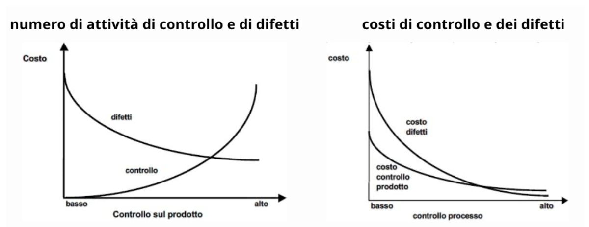 <p>RELAZIONE TRA I COSTI DEI DIFETTI E COSTI DI CONTROLLO</p>