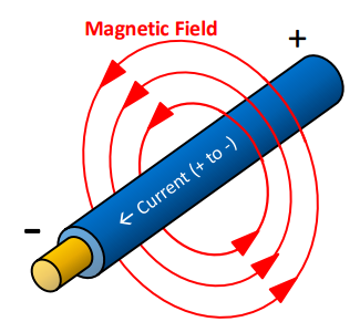 <p>A magnetic field is produced around the wire.</p>