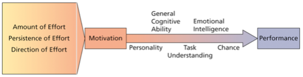 <p>External motivation stemming from the work environment to the job.</p><p>Impacts quantity of performance</p>