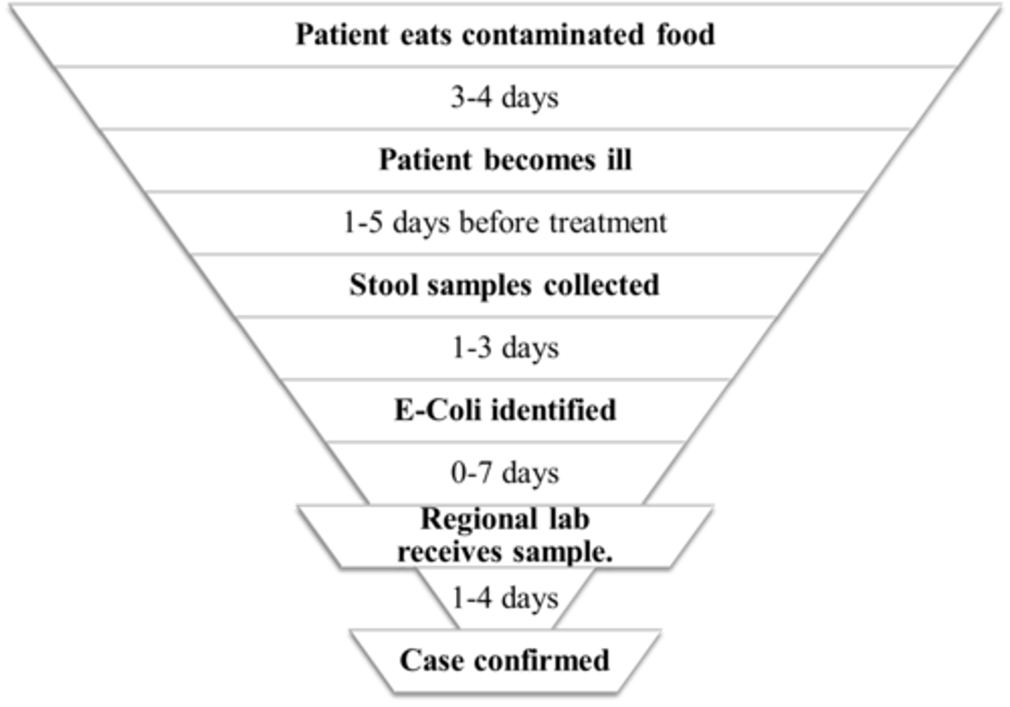 <p>a. Most household infections are not recognized or reported.</p><p>i. The person with the illness may not go to a doctor</p><p>ii. The doctor may not submit a specimen to a lab</p><p>iii. The lab may not test for the appropriate agent</p><p>iv. The lab might not report a confirmed case to CDC</p><p>b. Same pathogens in water and person to person</p><p>c. Emerging pathogens unidentifiable</p><p>d. Passive surveillance system</p>