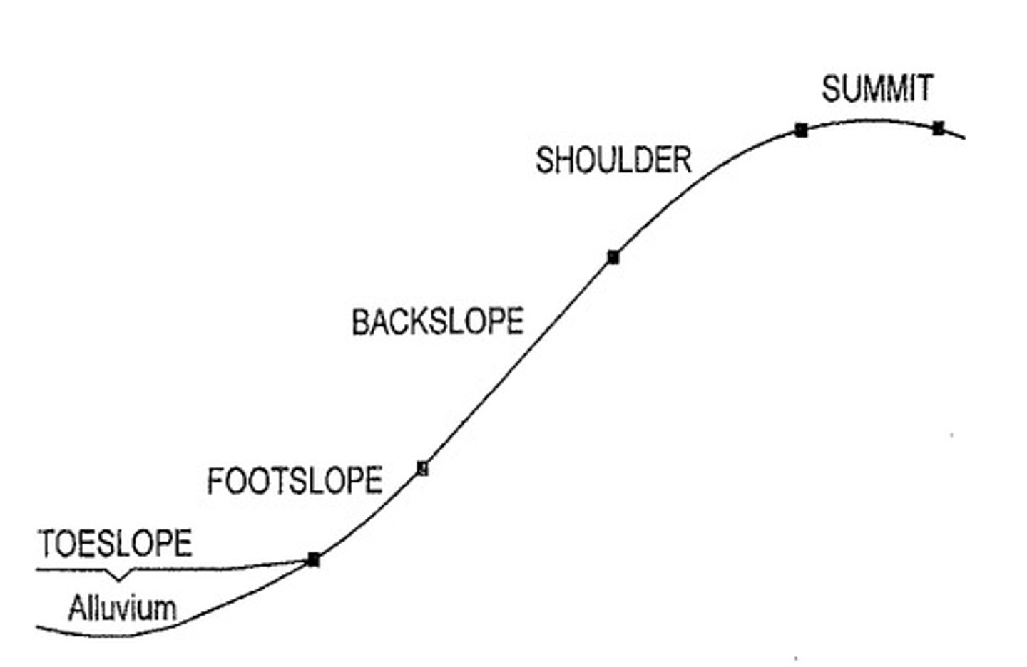 <p>Residual Material, not deep, difficult to see horizons</p>