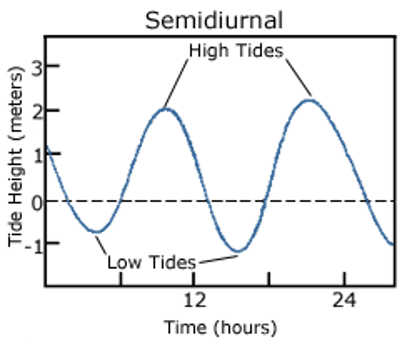<p>A tide cycle is 24 hours and 52 minutes long (≈ one day). During this time, any point on the earth's surface experiences two high tides and two low tides.</p>