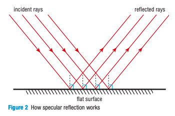 <p>What is specular reflection?</p>