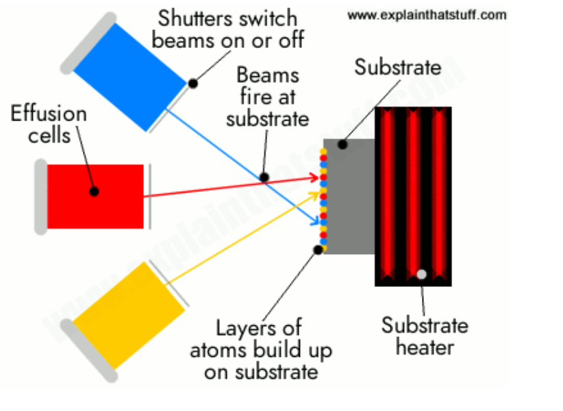 <p>A method for growing thin crystals by using molecular beams of high purity.</p><p></p><ol><li><p><strong>Ultra-High Vacuum Chamber:</strong></p><ul><li><p>Reduces contamination and allows <strong>long mean free path</strong> for atoms.</p></li></ul></li><li><p><strong>Molecular Beams:</strong></p><ul><li><p>Pure elemental sources (like Ga, Al, As) are <strong>heated to evaporate atoms</strong>.</p></li><li><p>Atoms travel as <strong>molecular beams</strong> toward the substrate.</p></li></ul></li><li><p><strong>Epitaxial Growth:</strong></p><ul><li><p>Atoms <strong>adsorb on the substrate surface</strong>, <strong>diffuse</strong>, and arrange themselves <strong>according to the crystal lattice of the substrate</strong>.</p></li><li><p>Layer-by-layer growth enables <strong>atomic-scale control of thickness and composition</strong>.</p></li></ul></li><li><p><strong>Monitoring:</strong></p><ul><li><p><strong>Reflection High-Energy Electron Diffraction (RHEED)</strong> is often used <strong>in-situ</strong> to monitor surface structure and growth rate.</p></li></ul></li></ol><p><strong>3. Key Materials / Examples:</strong></p><ul><li><p>Semiconductors: GaAs, AlGaAs, InP, SiGe</p></li><li><p>Heterostructures: Quantum wells, superlattices</p></li><li><p>Oxides and metals can also be grown with modified MBE systems</p></li></ul><p></p>
