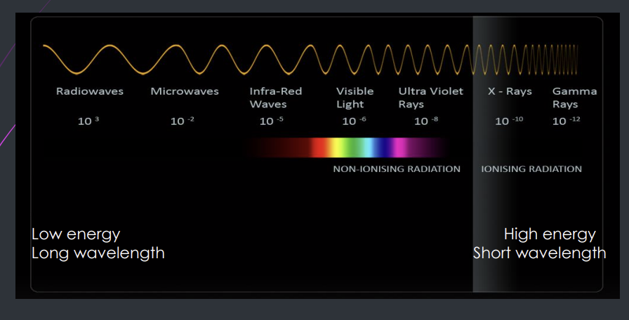 <p>electromagnetic spectrum</p><p>high energy</p><p>short wavelength</p><p>high frequency</p>