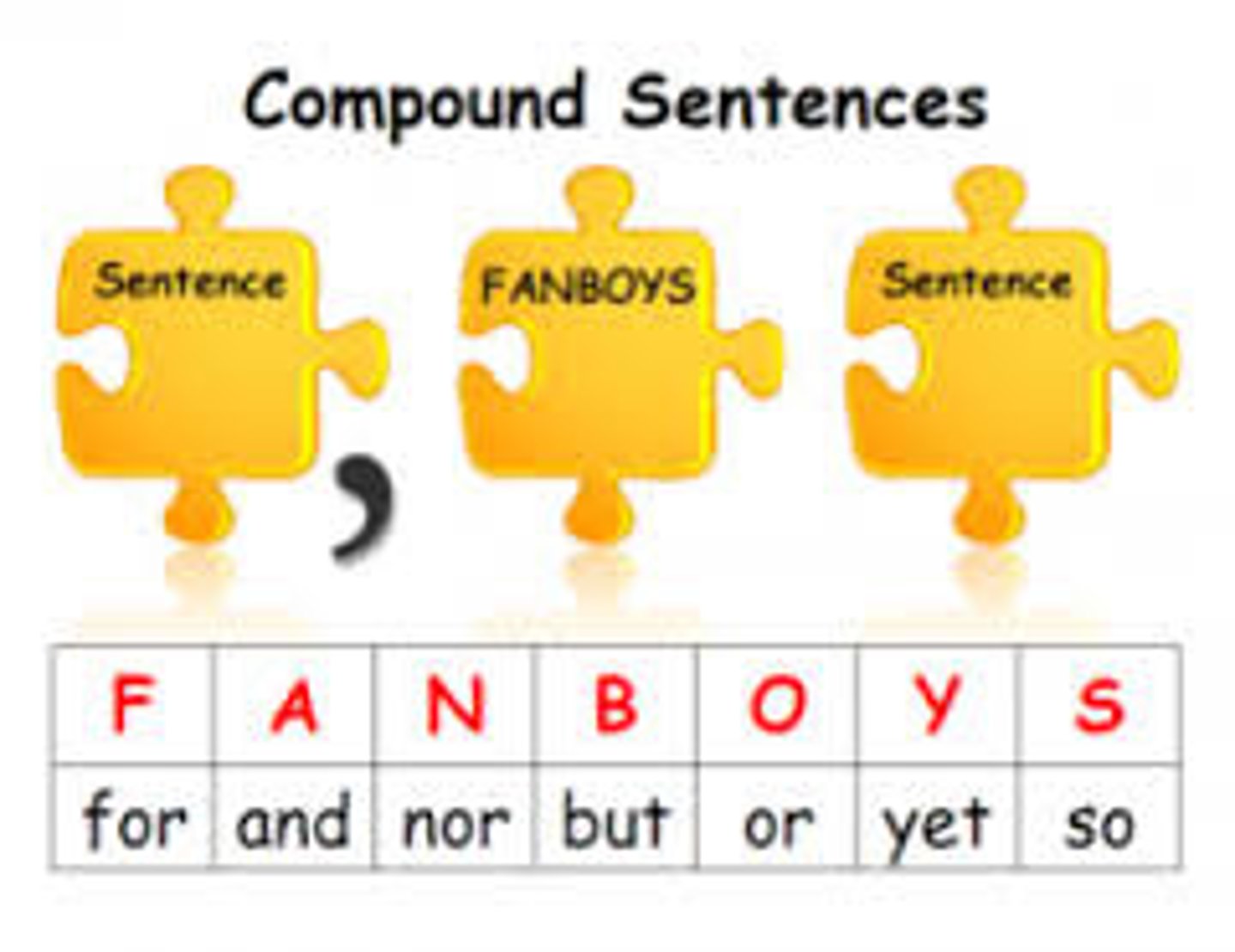 <p>A sentence is composed of at least two independent clauses. It does not require a dependent clause. The clauses are joined by a coordinating conjunction (with or without a comma), a correlative conjunction (with or without a comma), a semicolon that functions as a conjunction, or a conjunctive adverb preceded by a semicolon.</p><p>复合句</p>