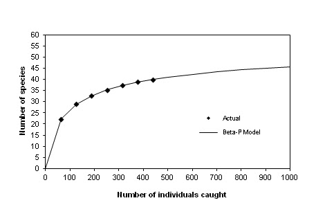 <p>→ species richness plotted as a function of total # of individuals counted</p><ul><li><p>species richness increases with sampling effort</p></li></ul><p></p>