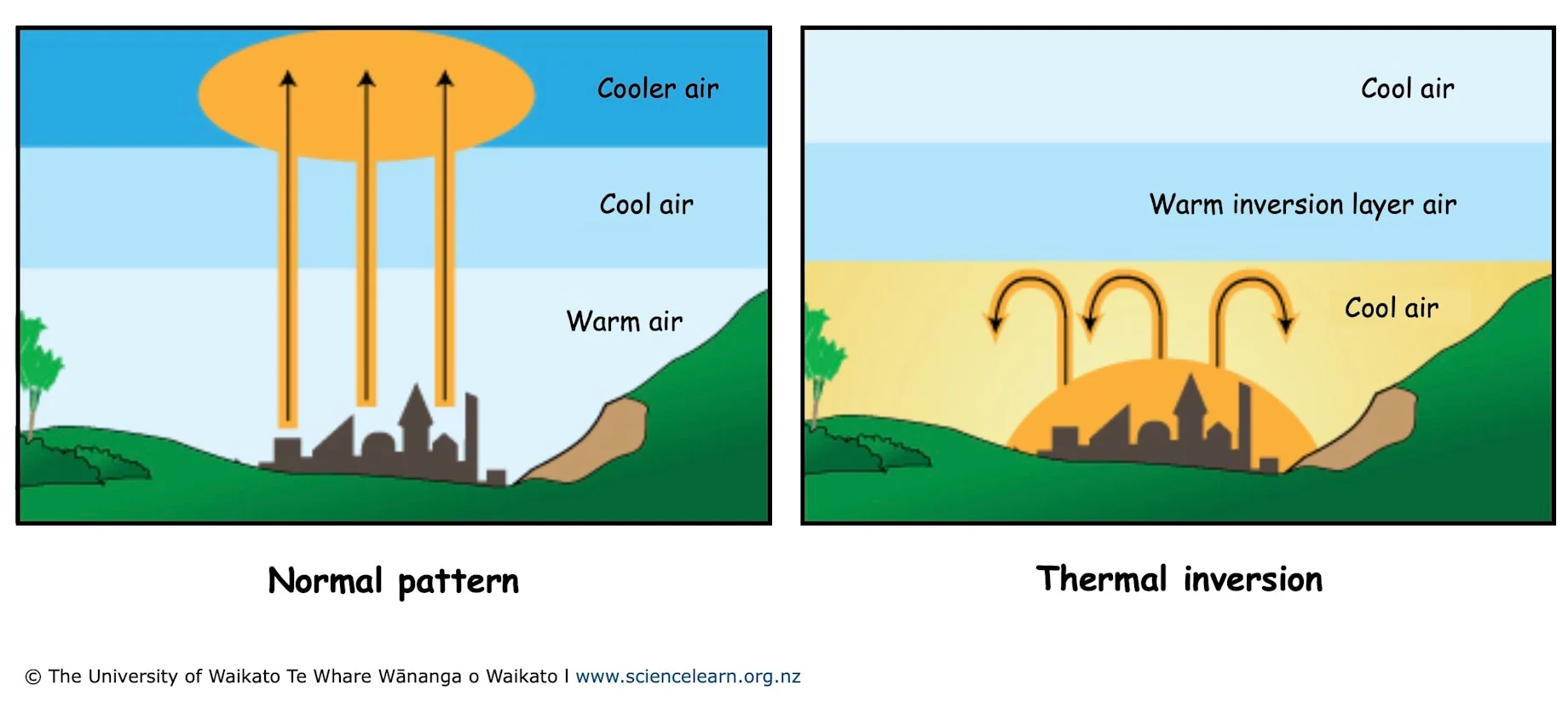 <ul><li><p>caused by warm fronts especially from ocean systems</p></li><li><p>causes a buildup of pollution</p></li><li><p>ozone and smog particularly bad</p></li></ul><p></p>