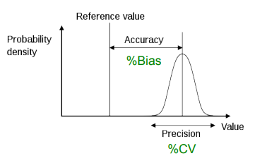 <p>A measure of how close the value obtained is to the true value.</p>