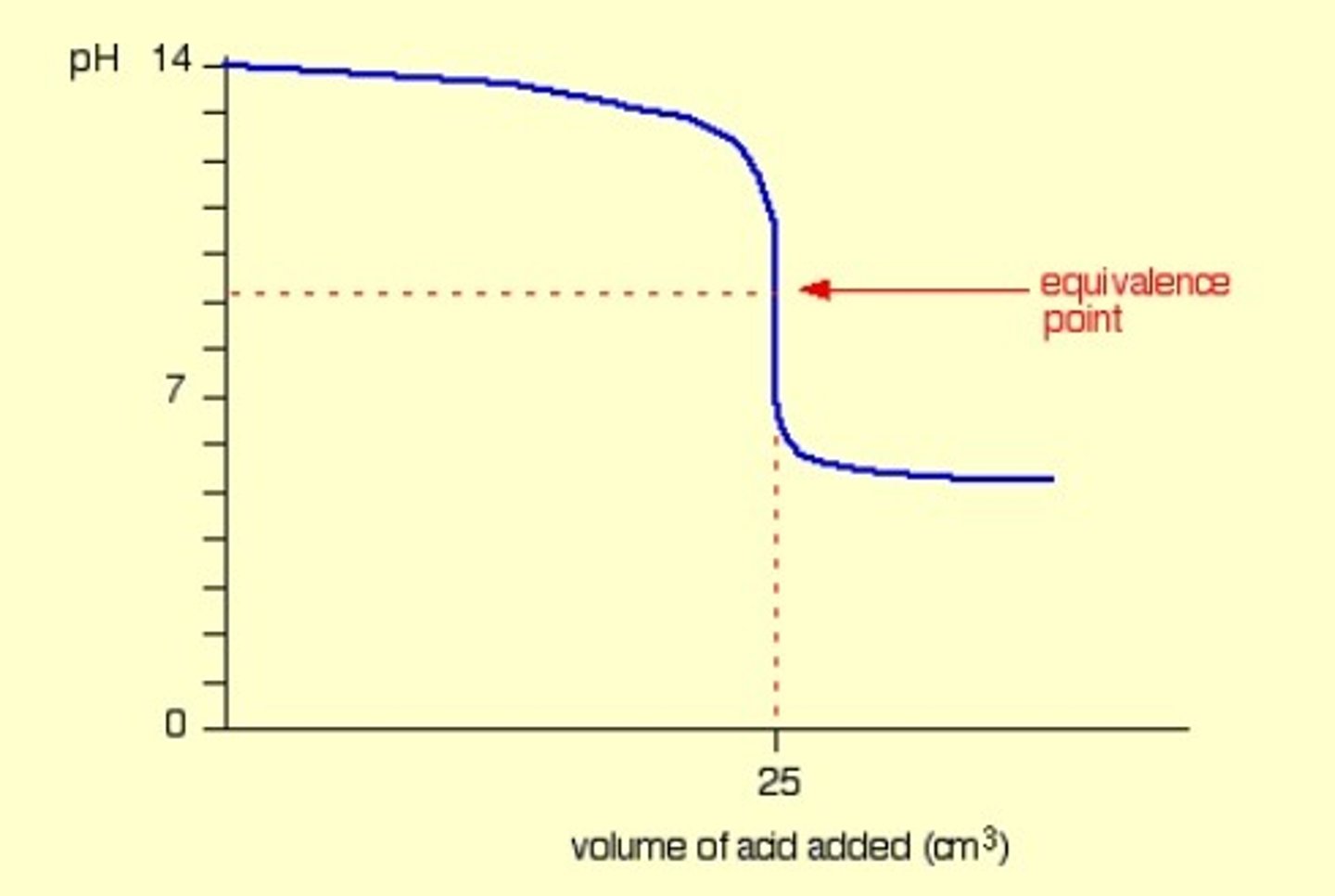 <p>Basic equivalence point</p>