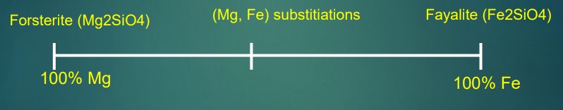 has 2 sides: magnesium and iron. On the 100% magnesium side we have Forsterite (Mg2SiO4). On the 100% iron side we have Fayalite (Fe2SiO4).