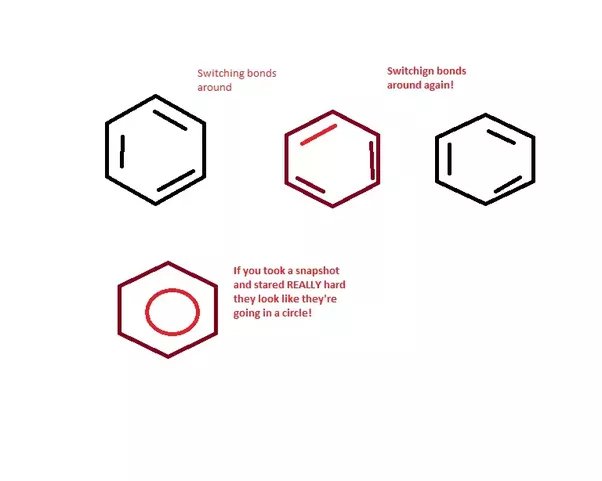 <ul><li><p>sometimes circle representing the delocalisation</p></li><li><p>or lines showing double bonds</p></li></ul><p></p>