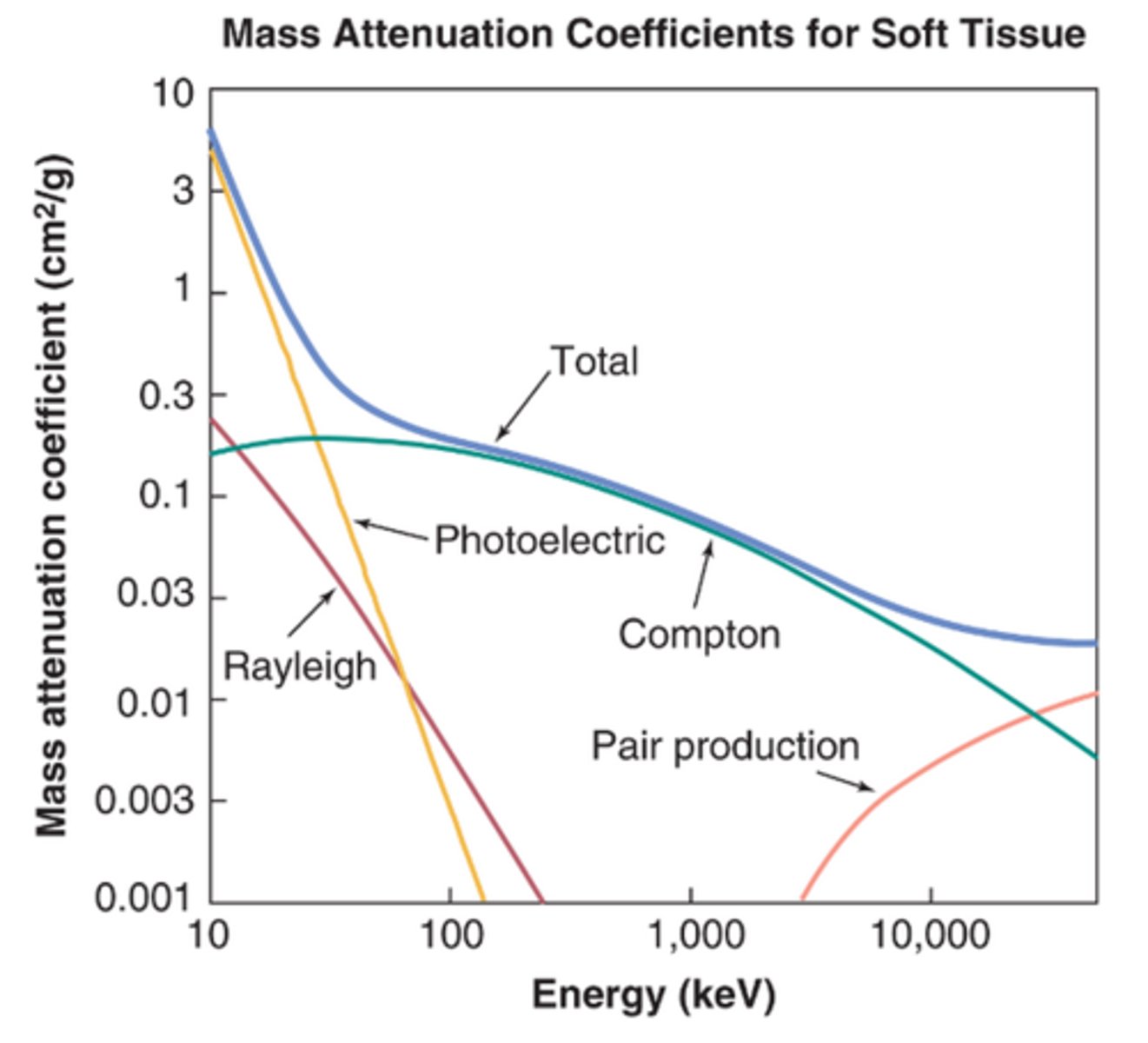 <p>- Medium energy (100keV to 1000 keV)</p><p>- stays constant but slightly decrease with increase energy</p>