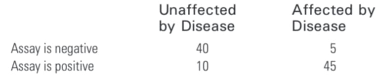 <p>clinical efficacy test results</p><p>what is the number of false-negative results?</p>