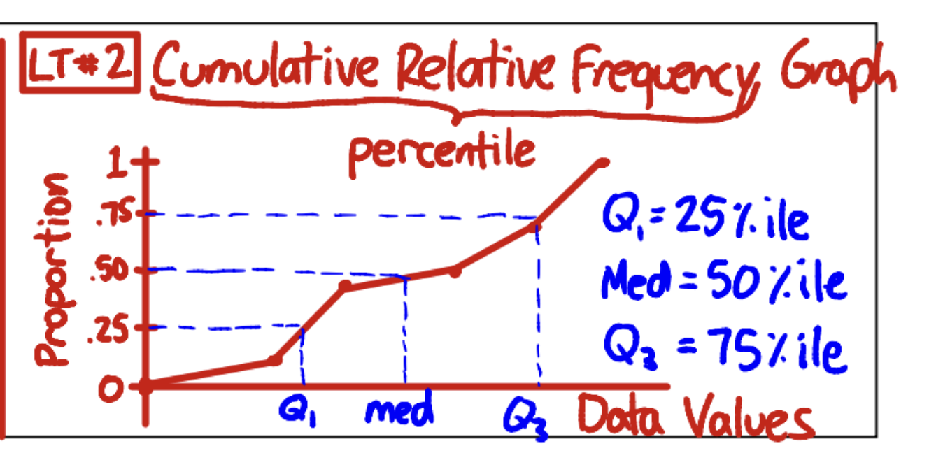 <p><u>graphing cumulative relative frequency:</u></p><ul><li><p>x-axis: data value</p></li><li><p>y-value: proportion (on a 1.0 scale)</p></li><li><p>use<strong> straight lines</strong> between the points known/given since we don’t know the behavior of the data between the points</p></li></ul><p><u>estimating using a graph:</u></p><ul><li><p>guess using the graph, linearly, where the line’s y-value would line up for that x-value</p></li></ul><p><u>important notes:</u></p><ul><li><p>median: x-value with 0.5 y-value</p></li><li><p>Q1: x-value with 0.25 y-value</p></li><li><p>Q3: x-value with 0.75 y-value</p></li></ul><p></p>