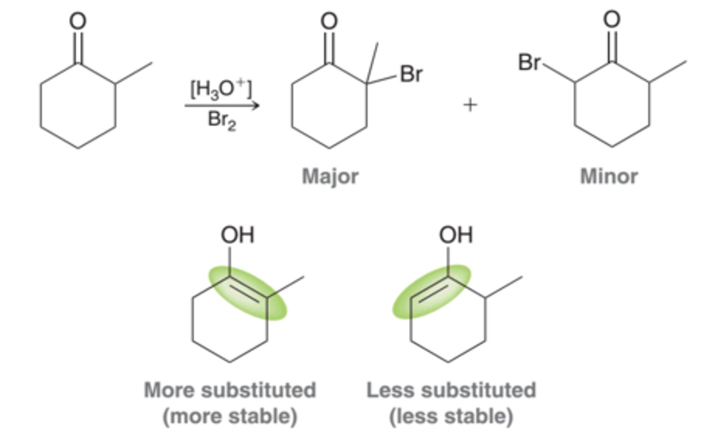 <p>ketones and aldehydes undergo halogenation at alpha position, occurs at more substituted position</p><p>can undergo elimination with variety of bases like pyridine, Li2CO3, or KTbuOk</p>