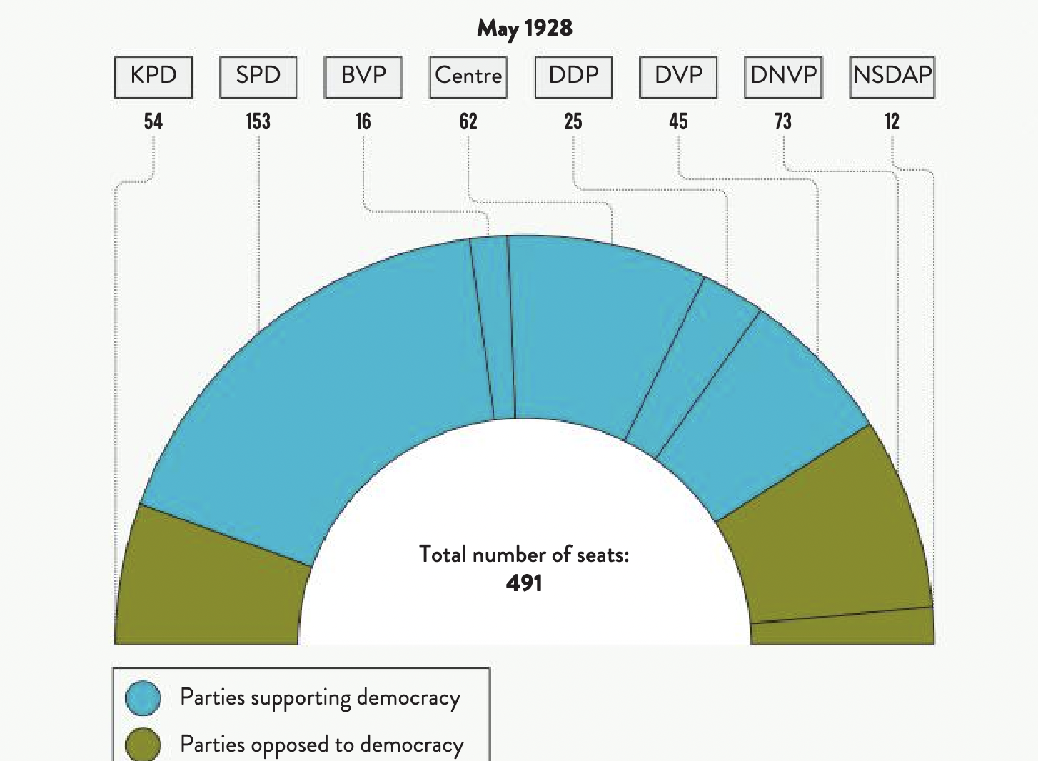 <ul><li><p>only won 12 seats</p></li><li><p>still operating on fringe of G politics</p></li><li><p>had national stability continued, NP would not have attained more votes in future</p></li></ul><p></p>