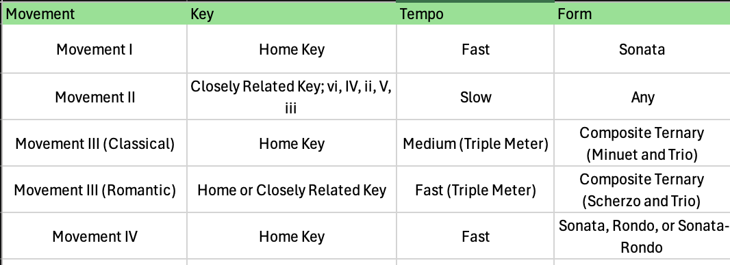 <p>The image shows the standard model for four-movement _______, _______, and _______ from the Classical and Romantic Periods.</p>