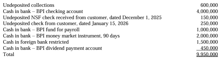 <p>On December 31, 2025, an entity reported cash of P9,950,000 which comprised the following: </p><p> </p><p>Undeposited collections    600,000 </p><p>Cash in bank – BPI checking account 4,000,000 </p><p>Undeposited NSF check received from customer, dated December 1, 2025    150,000 </p><p>Undeposited check from customer, dated January 15, 2026    250,000 </p><p>Cash in bank – BPI fund for payroll 1,000,000 </p><p>Cash in bank – BPI money market instrument, 90 days 2,000,000 </p><p>Cash in foreign bank restricted 1,500,000 </p><p>Cash in bank – BPI dividend payment account    450,000 </p><p>Total 9,950,000 </p><p> </p><p>       Which of the following statements is <strong><u>false</u></strong>? </p><p> </p><p>A. The line item “Cash and Cash Equivalents” is presented as part of current assets. </p><p>B. The entity shall P250,000 as a receivable. </p><p>C. The entity shall recognize cash and cash equivalents amounting to P8,050,000. </p><p>D. Equity investments cannot be qualified as cash equivalents. </p>