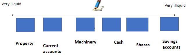 The **spectrum of liquidity** shows **how close money is to cash**, and therefore how easy to use as payment for goods and services, or liquid, it is.

 \n 