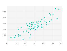 <p>Scatter plots are used to study possible relationships between two variables. The relation can be identified with a line of best fit. With scatter plots outliers can be identified.</p>