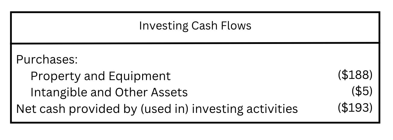 Schedule of Investing Cash Flows