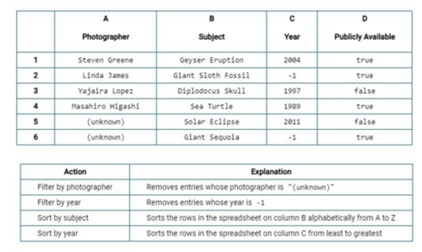 <p>A large spreadsheet contains information about the photographs in a museum's collection. A sample portion of the spreadsheet is shown below. In column A, each unknown photographer is set to "(unknown)". In column C, each unknown year is set to -1. A student is developing an algorithm to determine the name of the photographer who took the oldest photograph in the collection. Photographs whose photographer or year are unknown are to be ignored. Once the algorithm is complete, the desired entry will appear in the first row of the spreadsheet. If there are multiple entries that meet the desired criteria, then any of them can appear in the first row. The student has the following actions available. Assume that applying either of the filters will not change the relative order of the rows remaining in the spreadsheet. Which of the following sequences of steps can be used to identify the desired entry?</p>