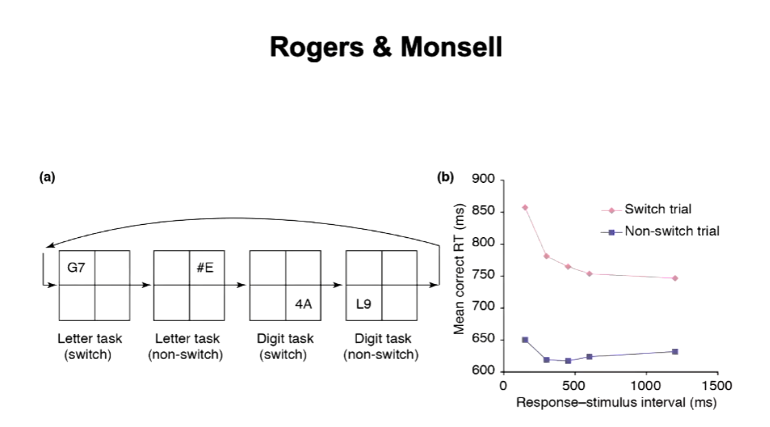 <ul><li><p>Studied task switching by asking participants to alternate between judging letters (vowel/consonant) and numbers (odd/even).</p></li><li><p>They found that people were slower and made more mistakes after a switch, but practice and preperation had a positive effect in reducing the costs of task-switching</p></li><li><p>However, disengaging from a hard task is tough as it requires effort and concentration in the first place to focus</p></li></ul><p></p>