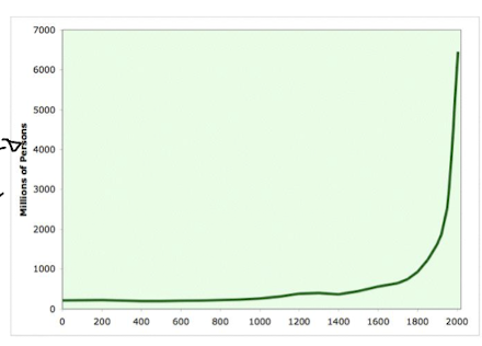 <p>predicted population grows exponentially and food supply can only increase arithmetically so eventually we will all starve or die with the political outcome of the latter</p>