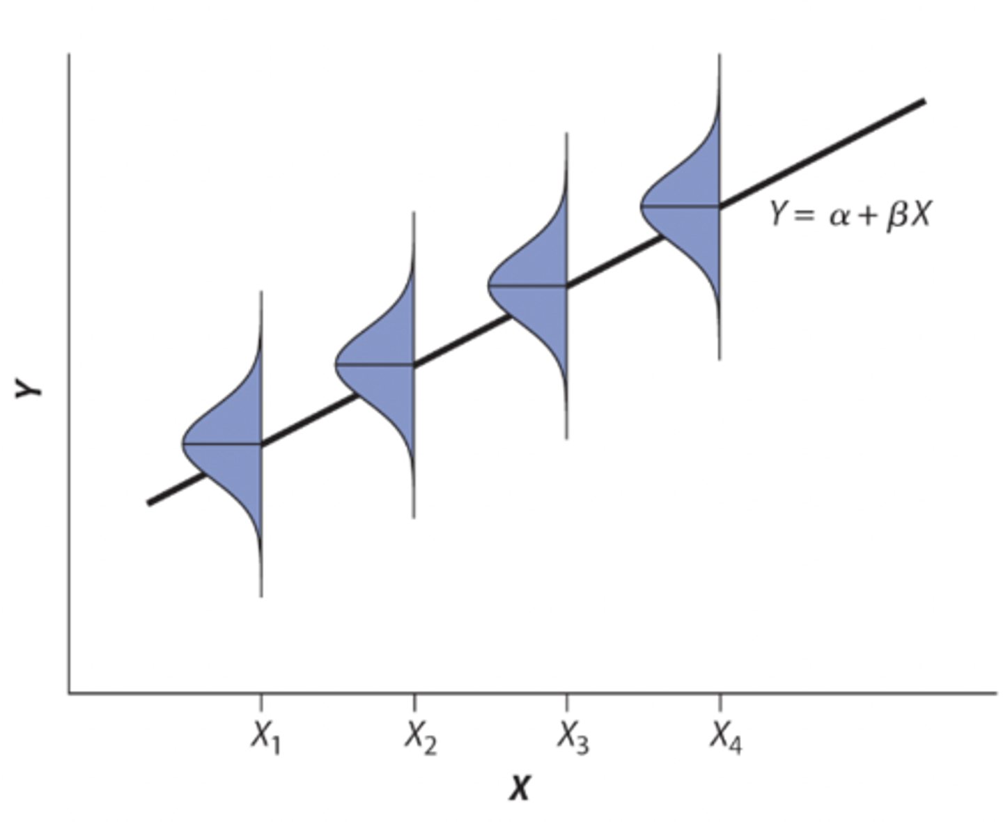 <p>At each value of X:</p><p>• there is a population of Y-values whose mean lies on the regression line</p><p>• the distribution of possible Y-values is normal (with the same variance)</p><p>• The variance of Y-values is the same at all values of X</p><p>• the Y measurements represent a random sample from the possible Y-values</p>