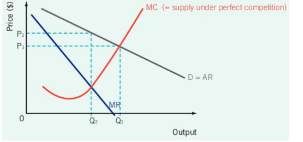 <p>Monopoly vs. Perfect Competition </p><p>Disadvantages of Monopoly </p><p>Monopolies are neither </p>