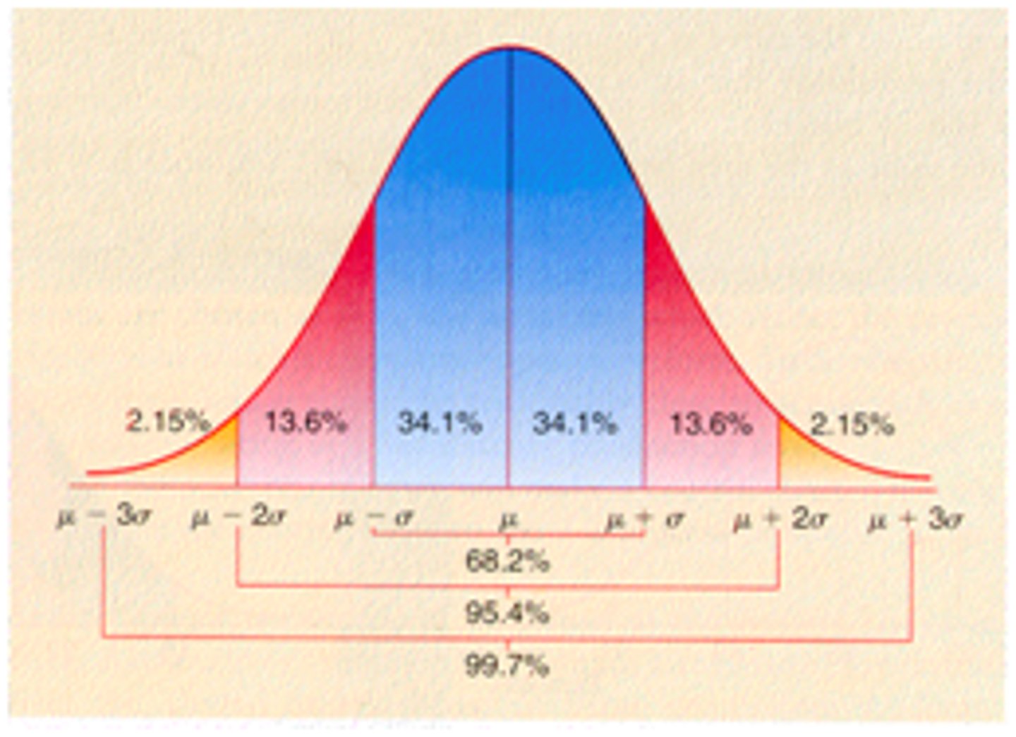 <p>- 68% within 1 std. dev<br>- 95% within 2 std. dev<br>- 99% within 3 std. dev</p>