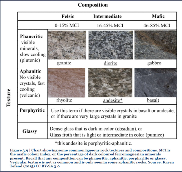 <p><mark data-color="green">Image: </mark>Classification of igneous rocks (lab manual)</p>