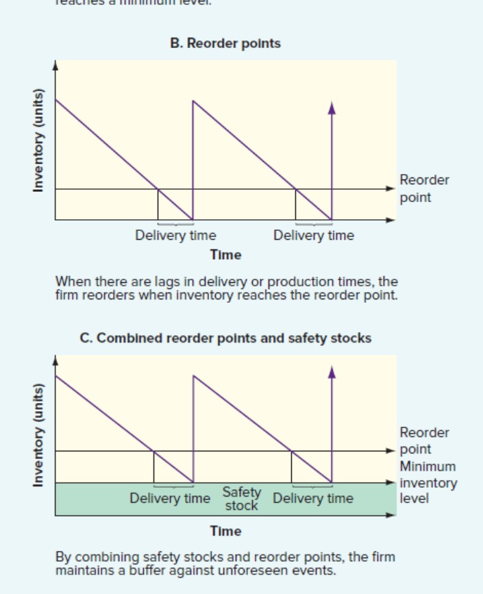 <p>The inventory level at which a new order is placed.</p><p>Used because:</p><ul><li><p>Delivery takes time</p></li><li><p>You don’t want to hit zero stock during the wait</p></li></ul><p><strong>Formula (simple version):</strong></p><p><span>Reorder&nbsp;Point=Demand&nbsp;per&nbsp;day×Lead&nbsp;time</span></p><p>If safety stock is included:</p><p><span>Reorder&nbsp;Point = (d×L) + SS</span></p><ul><li><p><span>d</span> = demand per day</p></li><li><p><span>L</span> = lead time in days</p></li><li><p><span>SS</span> = safety stock</p></li></ul><p></p><p></p>