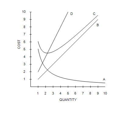 <p><strong>Refer to Figure 13-2</strong>. Curve A is always declining because</p>
