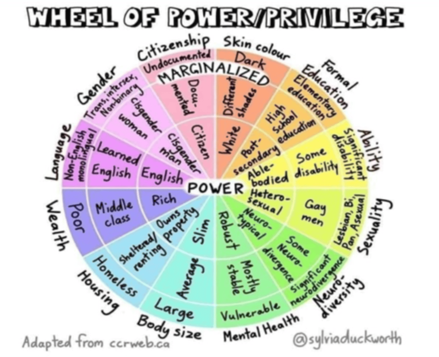 <p>- Sylvia Duckworth</p><p>- How power and privilege intersect</p><p>- Marginalized near outer parts of the wheel</p>