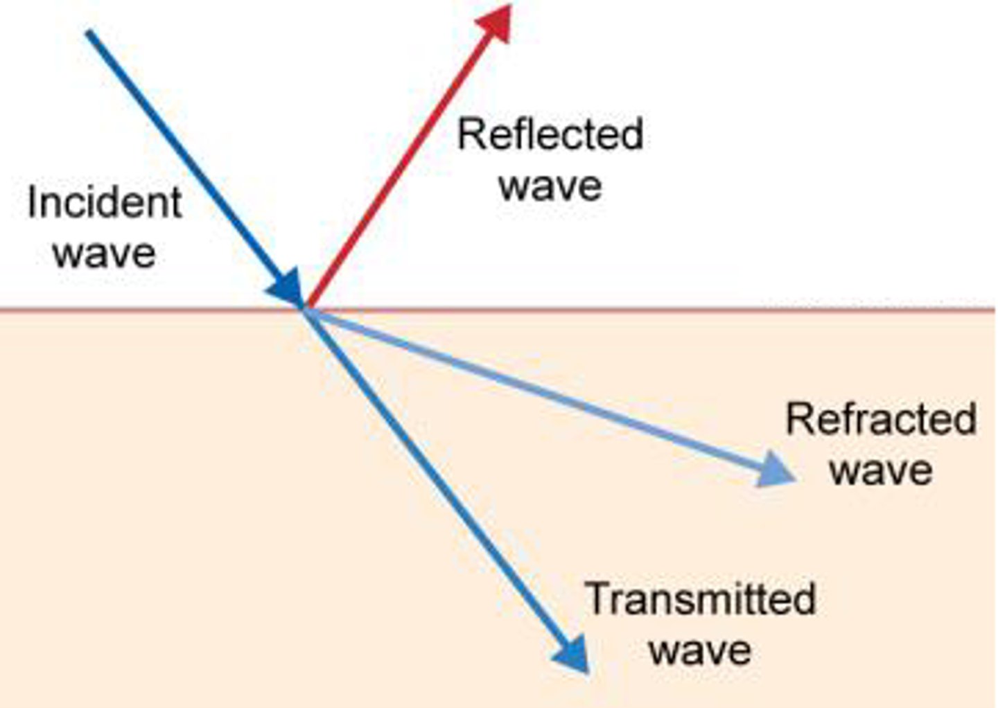 <p>The wave can be reflected, refracted, transmitted or absorbed</p>
