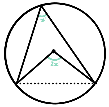 <p>angle at centre twice than at circumference</p>