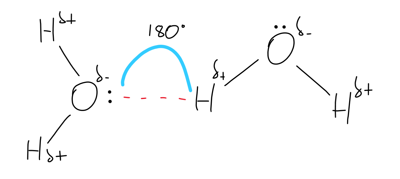 <ul><li><p>a hydrogen atom covalently bonded to a highly electronegative atom (fluorine, oxygen or nitrogen)</p></li><li><p>a lone pair of electrons on a second electronegative atom (N, O or F)</p></li></ul>