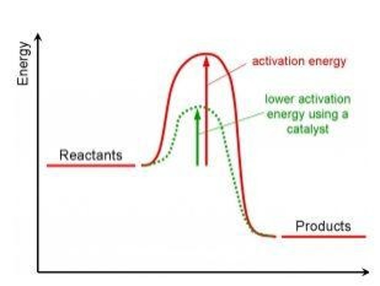 <p>The minimum amount of energy that particles must have to react.</p>