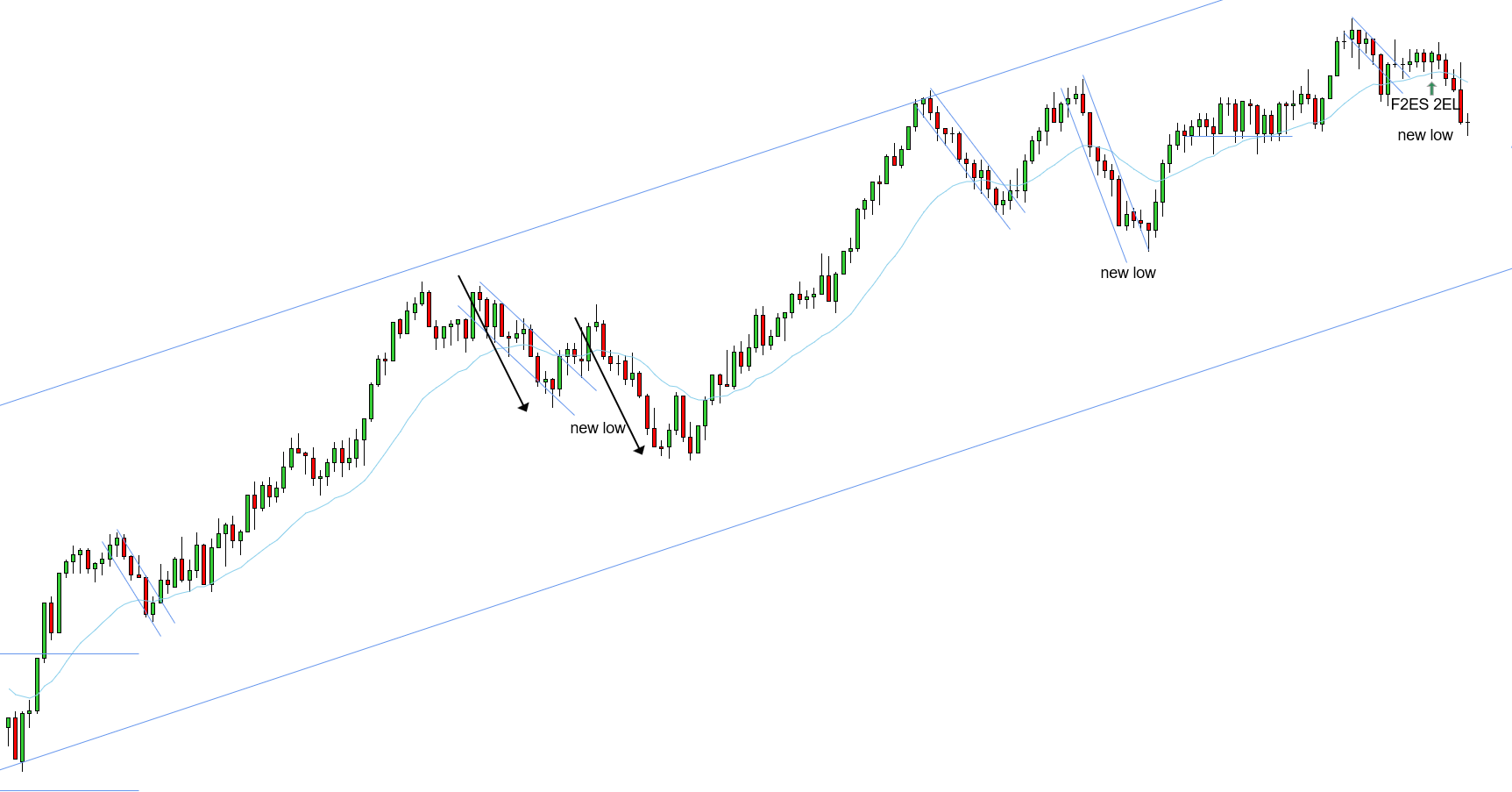 <p>L - Per Thomas, "stacked and not fully at the EMA with the body. The way it went sideways suggested second leg down is needed."</p>