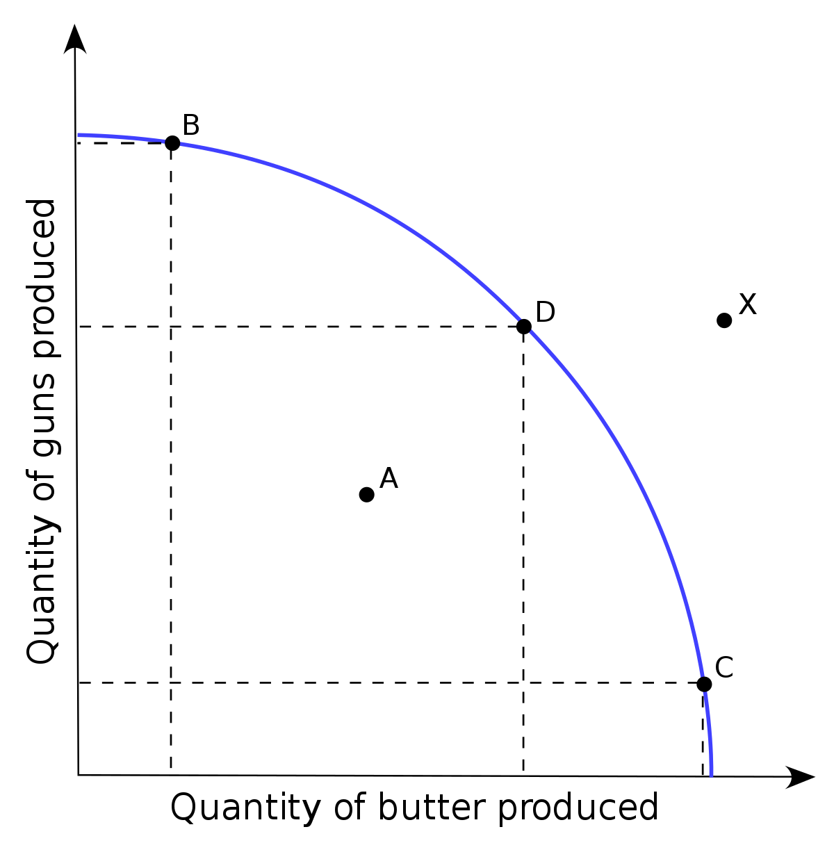 <p>A graph of an economy producing two goods, represents the use of available resources</p>