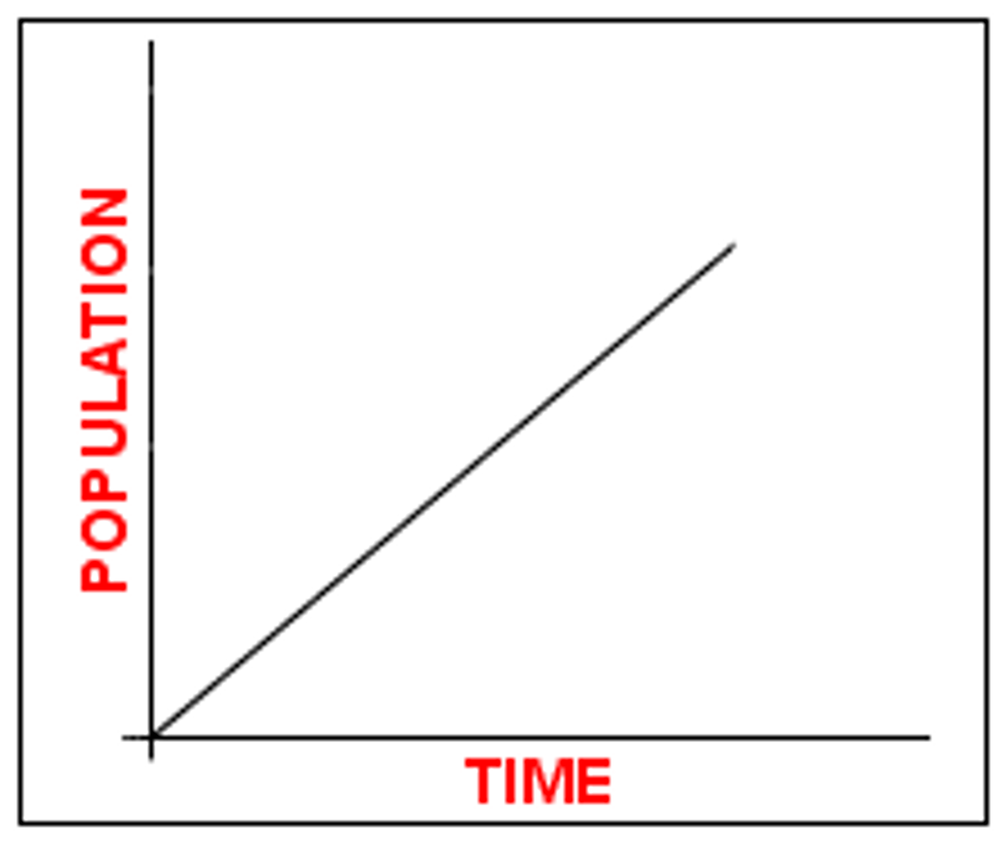 <p>expansion that increases by the same amount during each time interval.</p>