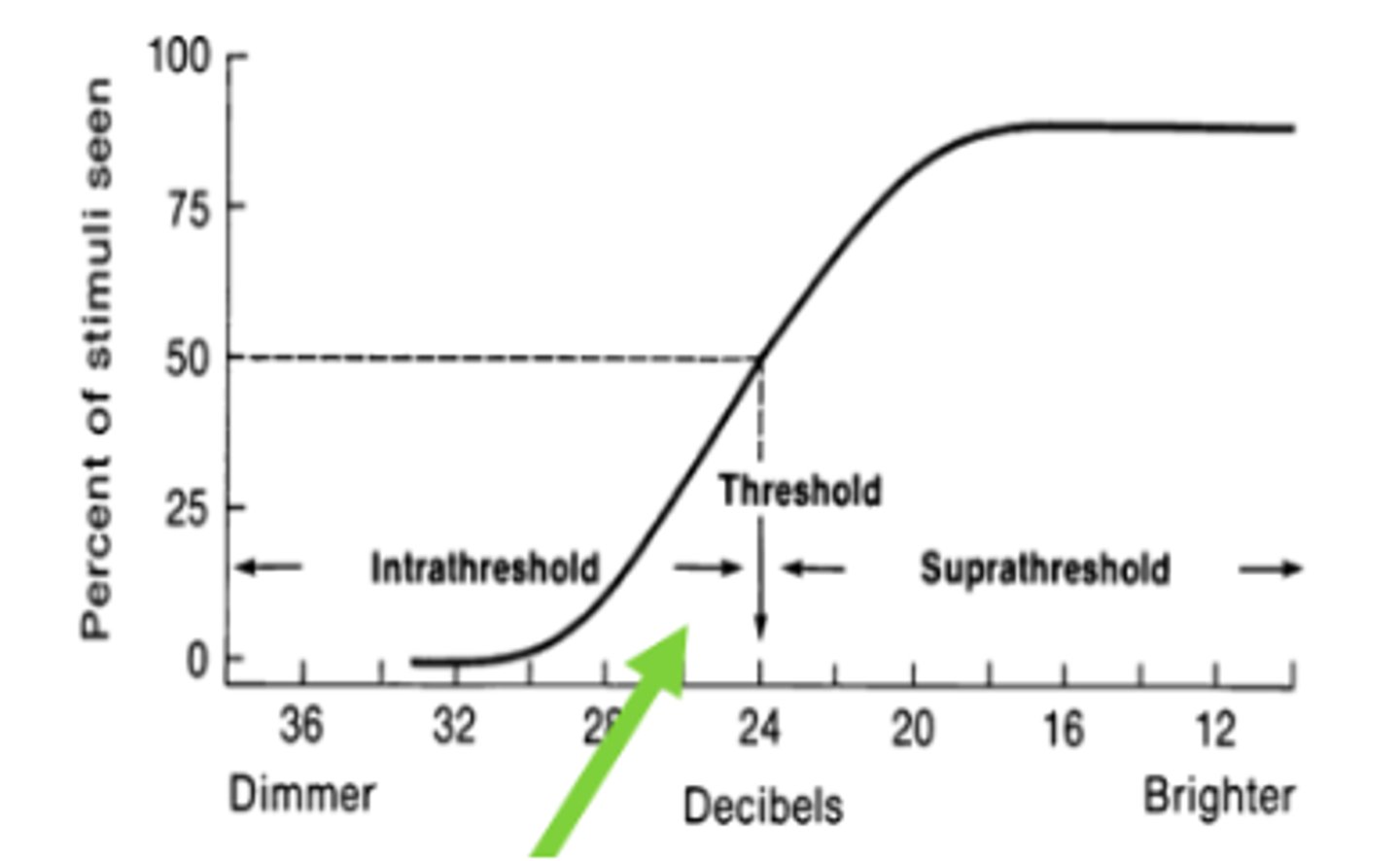 <p>observe whose probability of seeing a stimulus increases as the intensity of the stimulus is increased. No clearly defined threshold as seen by an ideal observer.</p>