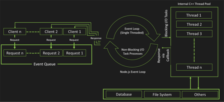 <p>A Node.js application creates a single thread on its invocation. Whenever Node.js receives a request, it first completes its processing before moving on to the next request.<br><br>Node.js works asynchronously by using the event loop and callback functions, to handle multiple requests coming in parallel. An Event Loop is a functionality which handles and processes all your external events and just converts them to a callback function. It invokes all the event handlers at a proper time. Thus, lots of work is done on the back-end, while processing a single request, so that the new incoming request doesn't have to wait if the processing is not complete.<br><br>While processing a request, Node.js attaches a callback function to it and moves it to the back-end. Now, whenever its response is ready, an event is called which triggers the associated callback function to send this response.</p>