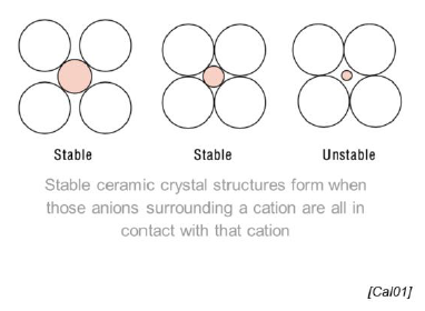 <ul><li><p>Metal lattice composed of atoms, ceramic lattice composed of cations and anions (r<sub>C </sub>/ r<sub>A</sub> &lt; 1</p></li><li><p>Ceramic lattice more complex</p></li><li><p>Ceramic crystall must be electrically neutral</p></li></ul><p></p>