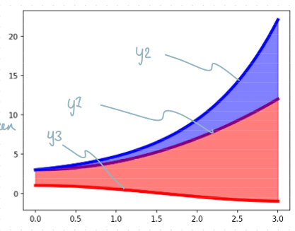 <p>how to produce this (shade area between the lines)</p>