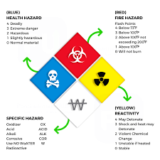 <p>MSDH means material safety data sheets.</p><ul><li><p>MSDH helps the user to be aware of the dangers of using the material</p></li><li><p>how to prevent the risks proposed by the material</p></li><li><p>How to respond in case of an accident</p></li><li><p>How to store it and dispose it</p></li><li><p>The reactivity</p></li><li><p>How to handle it</p></li><li><p>Ingredients of the chemical</p></li><li><p>Manufacturer’s name and contact details</p></li></ul>