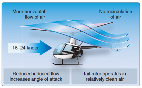<p>hover to forward flight</p>